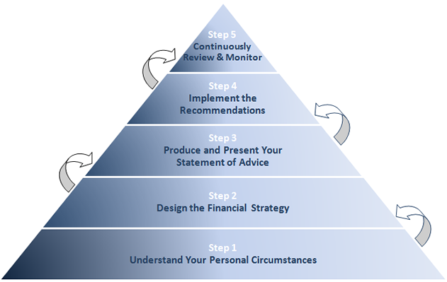 Executive Wealth Solutions Financial Planning Process